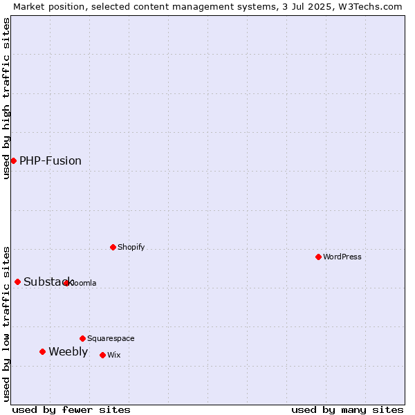 Market position of Weebly vs. Substack vs. PHP-Fusion