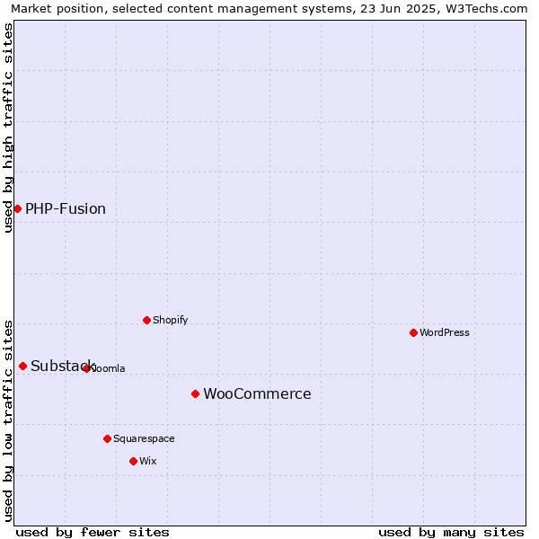 Market position of WooCommerce vs. Substack vs. PHP-Fusion