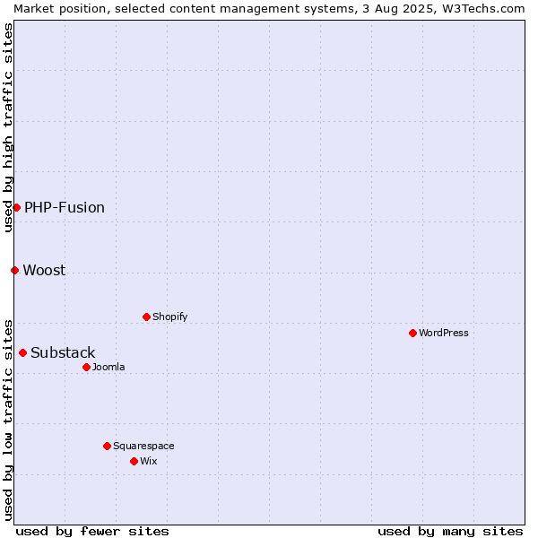 Market position of Substack vs. PHP-Fusion vs. Woost