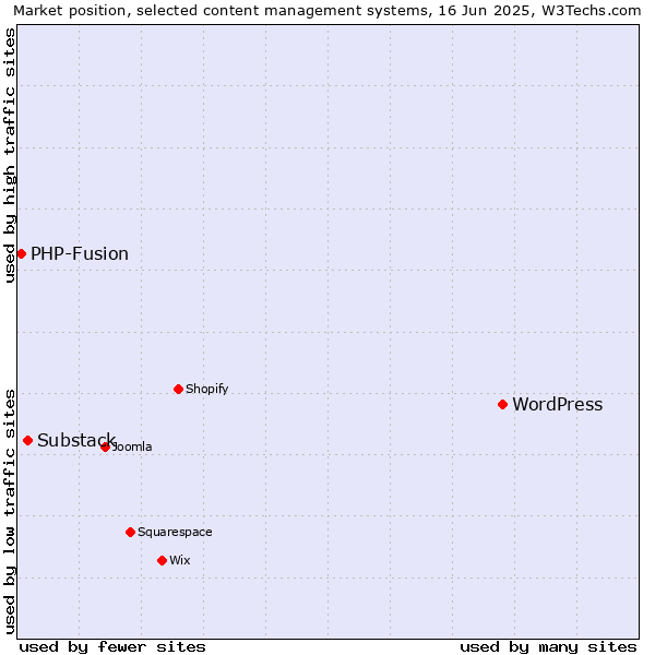 Market position of WordPress vs. Substack vs. PHP-Fusion