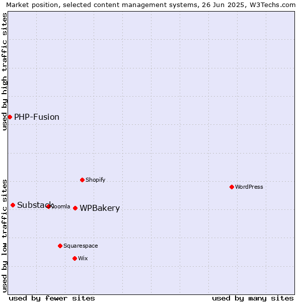 Market position of WPBakery vs. Substack vs. PHP-Fusion