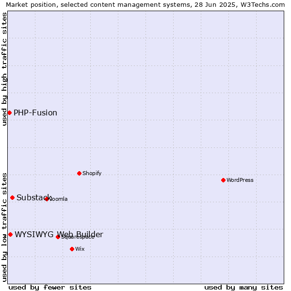 Market position of Substack vs. WYSIWYG Web Builder vs. PHP-Fusion