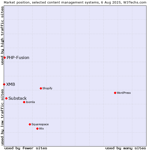Market position of Substack vs. PHP-Fusion vs. XMB