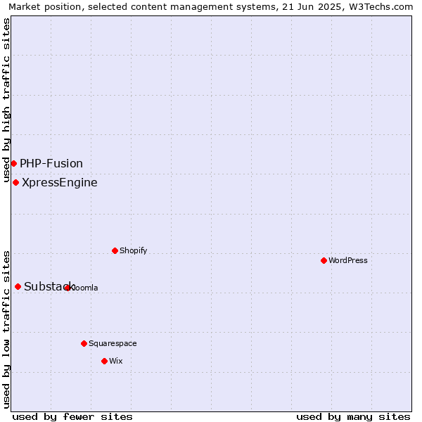 Market position of Substack vs. XpressEngine vs. PHP-Fusion