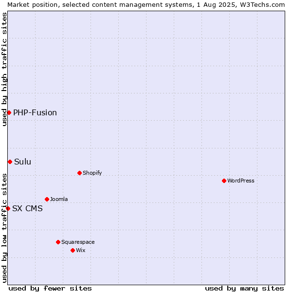 Market position of Sulu vs. PHP-Fusion vs. SX CMS