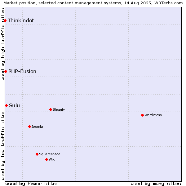 Market position of Sulu vs. PHP-Fusion vs. Thinkindot