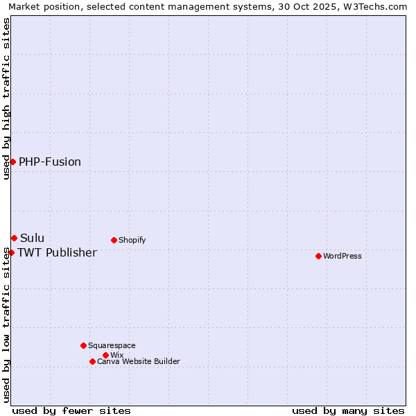 Market position of Sulu vs. PHP-Fusion vs. TWT Publisher