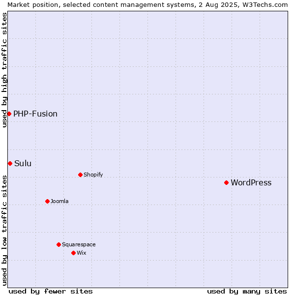 Market position of WordPress vs. Sulu vs. PHP-Fusion