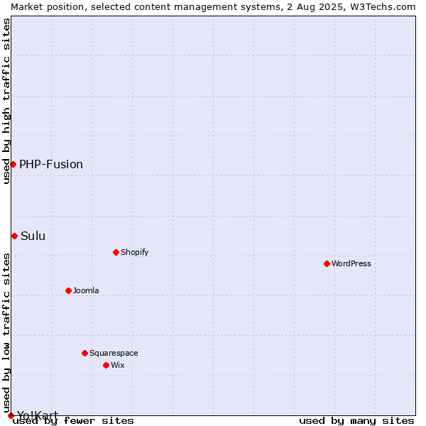 Market position of Sulu vs. PHP-Fusion vs. Yo!Kart