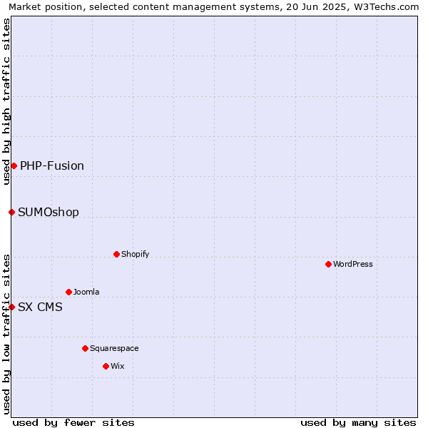 Market position of PHP-Fusion vs. SUMOshop vs. SX CMS