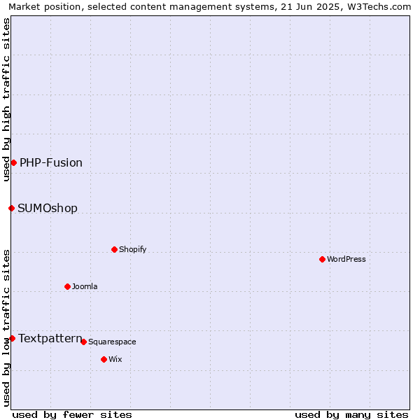 Market position of PHP-Fusion vs. Textpattern vs. SUMOshop