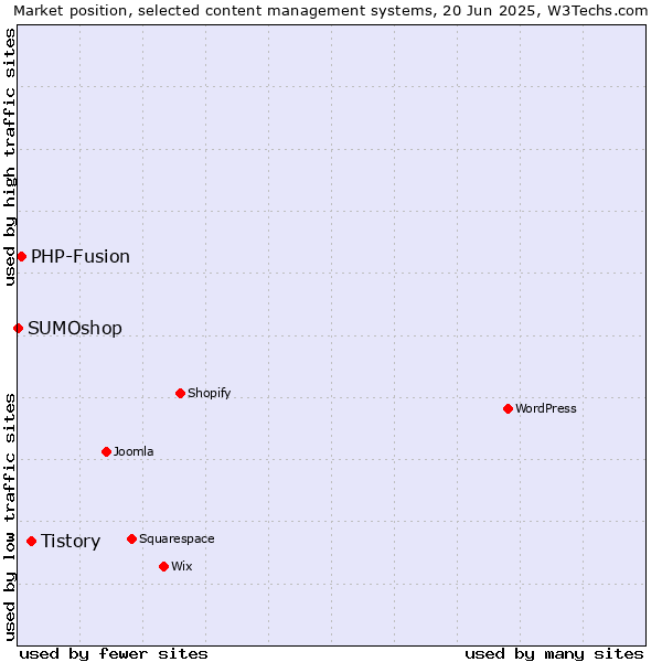 Market position of Tistory vs. PHP-Fusion vs. SUMOshop