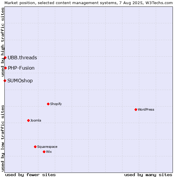 Market position of PHP-Fusion vs. UBB.threads vs. SUMOshop