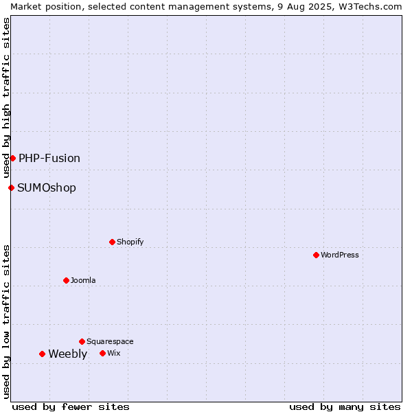 Market position of Weebly vs. PHP-Fusion vs. SUMOshop