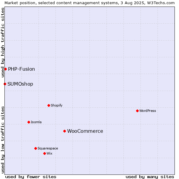Market position of WooCommerce vs. PHP-Fusion vs. SUMOshop