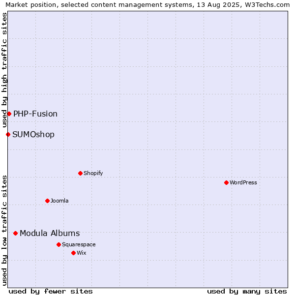 Market position of Modula Albums vs. PHP-Fusion vs. SUMOshop