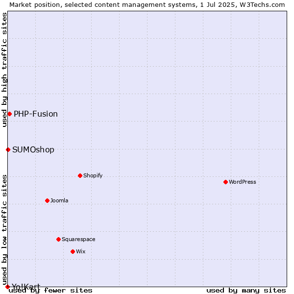 Market position of PHP-Fusion vs. SUMOshop vs. Yo!Kart