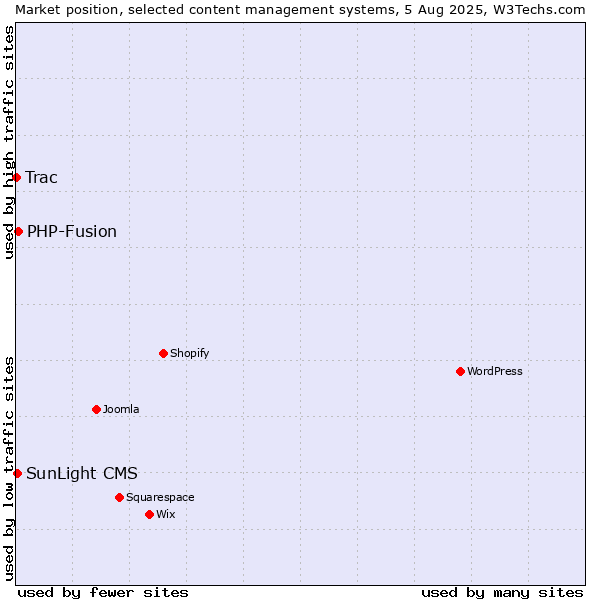 Market position of PHP-Fusion vs. SunLight CMS vs. Trac