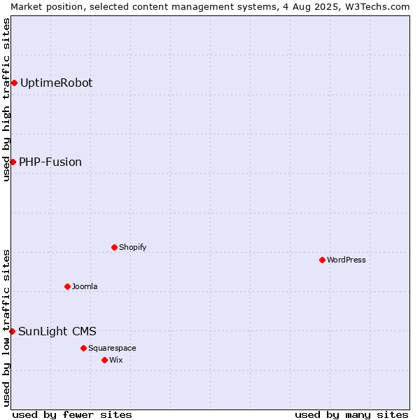 Market position of UptimeRobot vs. PHP-Fusion vs. SunLight CMS