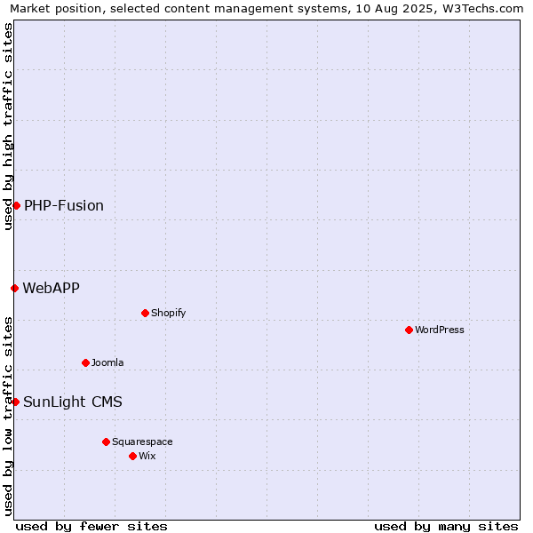 Market position of PHP-Fusion vs. SunLight CMS vs. WebAPP
