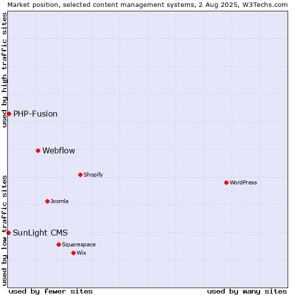 Market position of Webflow vs. PHP-Fusion vs. SunLight CMS
