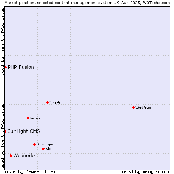 Market position of Webnode vs. PHP-Fusion vs. SunLight CMS