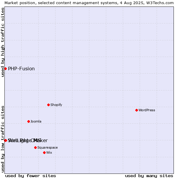 Market position of Web Page Maker vs. PHP-Fusion vs. SunLight CMS