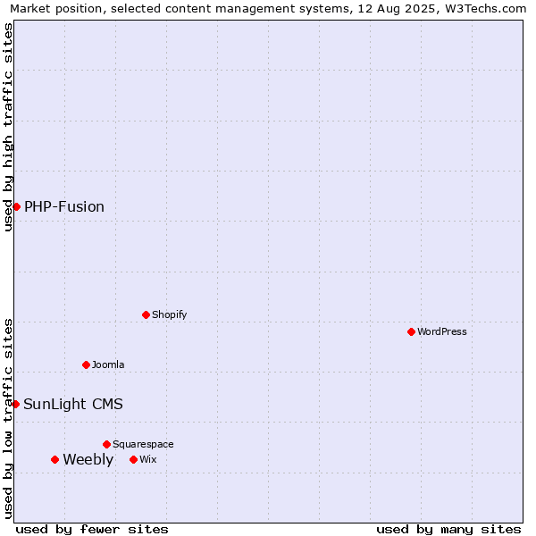 Market position of Weebly vs. PHP-Fusion vs. SunLight CMS