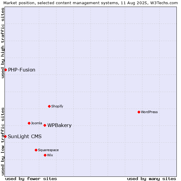 Market position of WPBakery vs. PHP-Fusion vs. SunLight CMS
