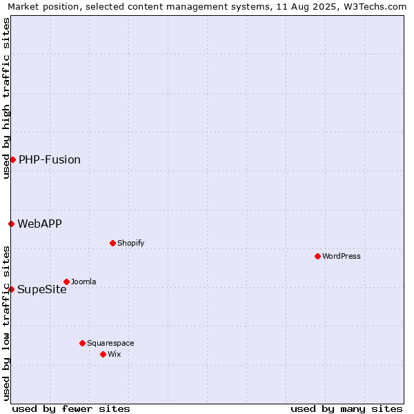 Market position of PHP-Fusion vs. SupeSite vs. WebAPP