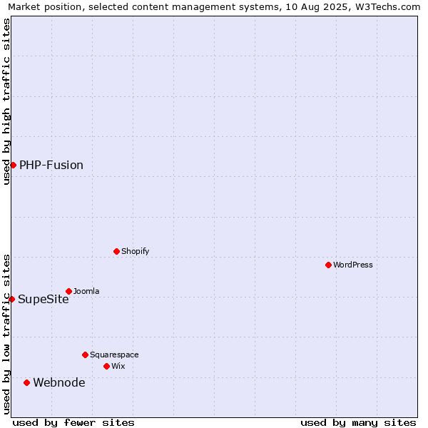 Market position of Webnode vs. PHP-Fusion vs. SupeSite