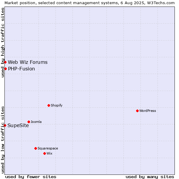 Market position of PHP-Fusion vs. Web Wiz Forums vs. SupeSite