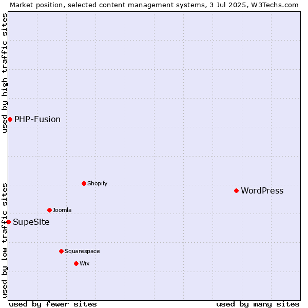 Market position of WordPress vs. PHP-Fusion vs. SupeSite