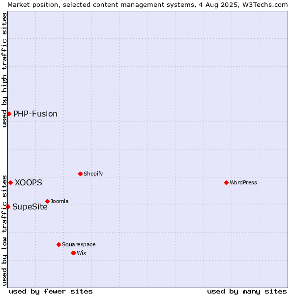 Market position of XOOPS vs. PHP-Fusion vs. SupeSite