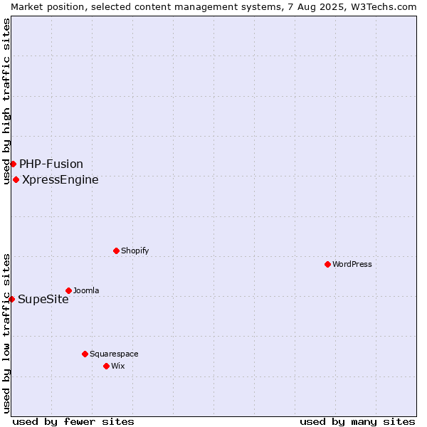 Market position of XpressEngine vs. PHP-Fusion vs. SupeSite