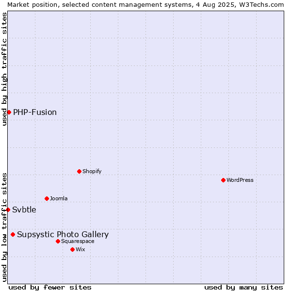 Market position of Supsystic Photo Gallery vs. PHP-Fusion vs. Svbtle