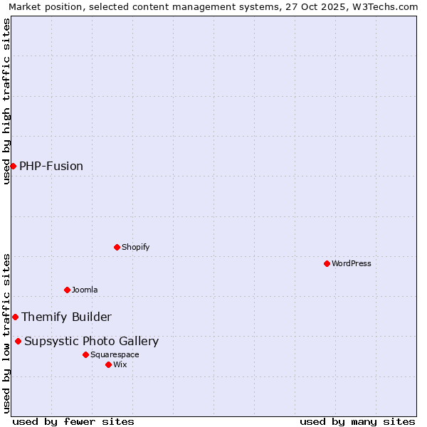 Market position of Supsystic Photo Gallery vs. Themify Builder vs. PHP-Fusion