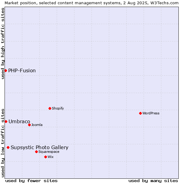 Market position of Supsystic Photo Gallery vs. Umbraco vs. PHP-Fusion