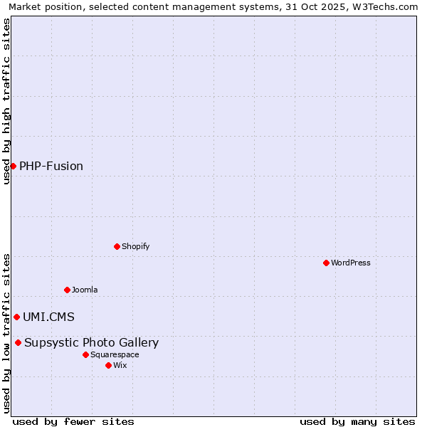 Market position of Supsystic Photo Gallery vs. UMI.CMS vs. PHP-Fusion