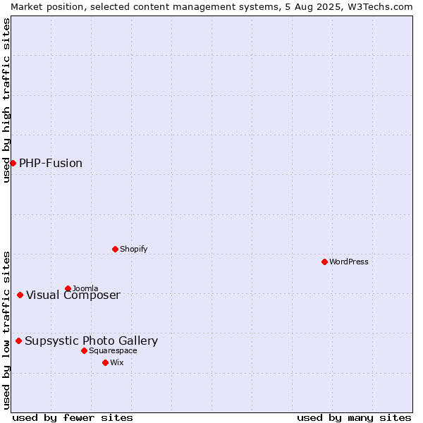 Market position of Visual Composer vs. Supsystic Photo Gallery vs. PHP-Fusion