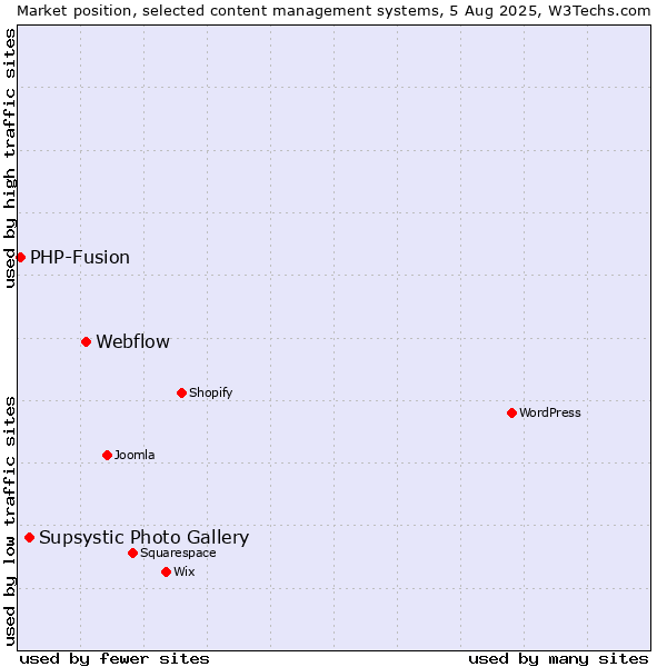 Market position of Webflow vs. Supsystic Photo Gallery vs. PHP-Fusion