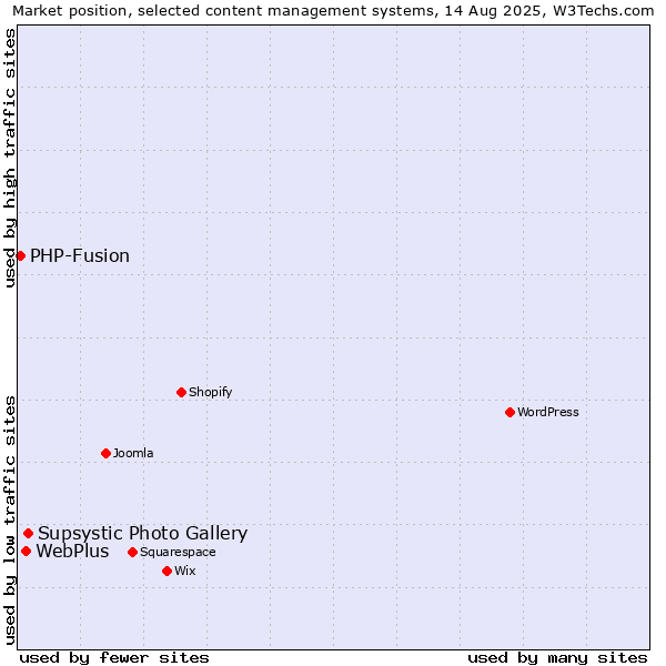 Market position of Supsystic Photo Gallery vs. WebPlus vs. PHP-Fusion