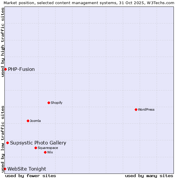 Market position of Supsystic Photo Gallery vs. PHP-Fusion vs. WebSite Tonight