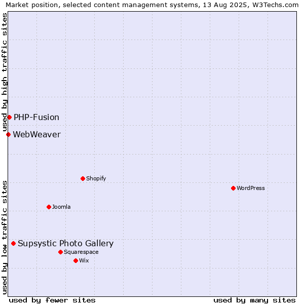 Market position of Supsystic Photo Gallery vs. PHP-Fusion vs. WebWeaver