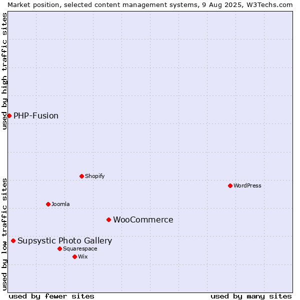 Market position of WooCommerce vs. Supsystic Photo Gallery vs. PHP-Fusion