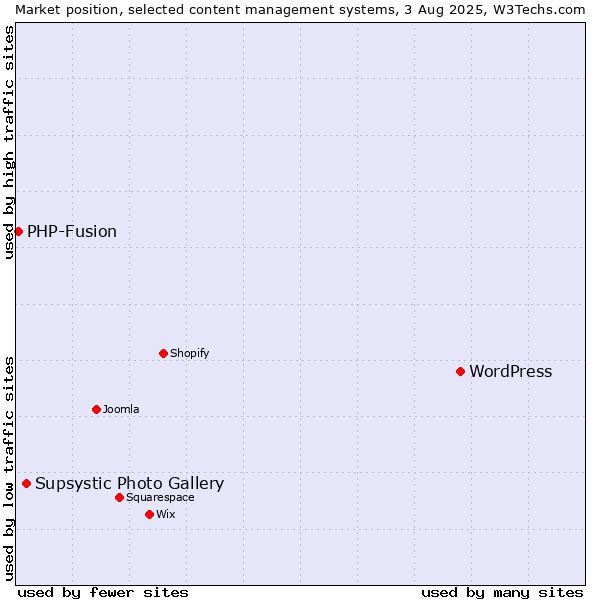 Market position of WordPress vs. Supsystic Photo Gallery vs. PHP-Fusion