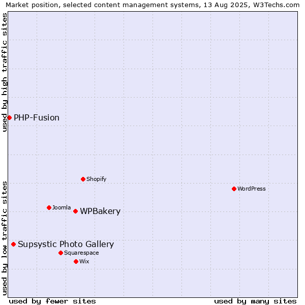 Market position of WPBakery vs. Supsystic Photo Gallery vs. PHP-Fusion