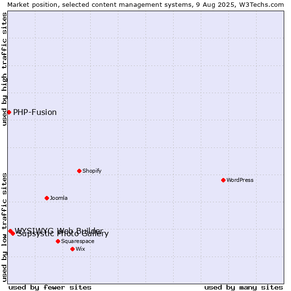 Market position of Supsystic Photo Gallery vs. WYSIWYG Web Builder vs. PHP-Fusion
