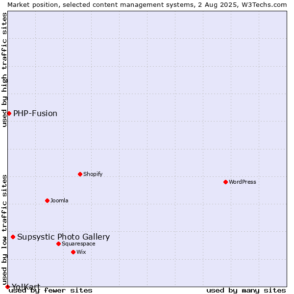 Market position of Supsystic Photo Gallery vs. PHP-Fusion vs. Yo!Kart