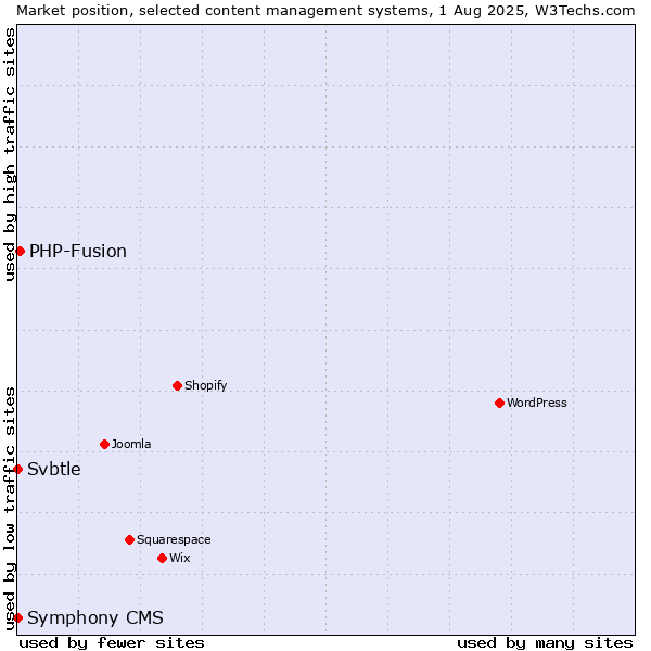 Market position of PHP-Fusion vs. Svbtle vs. Symphony CMS